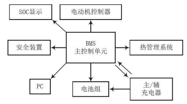 电池管理系统结构