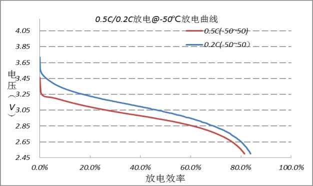 低温锂电池电芯放电性能曲线图