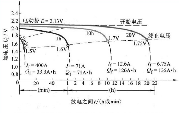 影响蓄电池容量大小的因素有哪些？