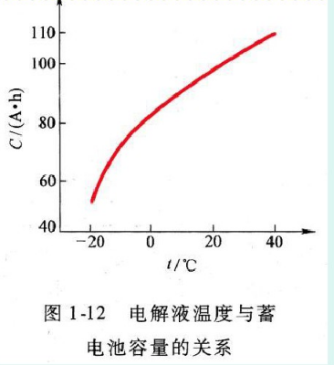 电解液温度对容量的影响