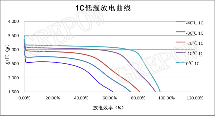 低温磷酸铁锂电芯放电性能