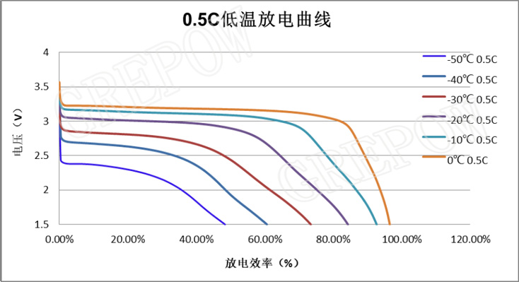 低温磷酸铁锂电池放电性能