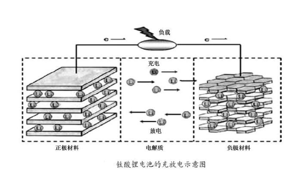 钛酸锂电池工作反应原理