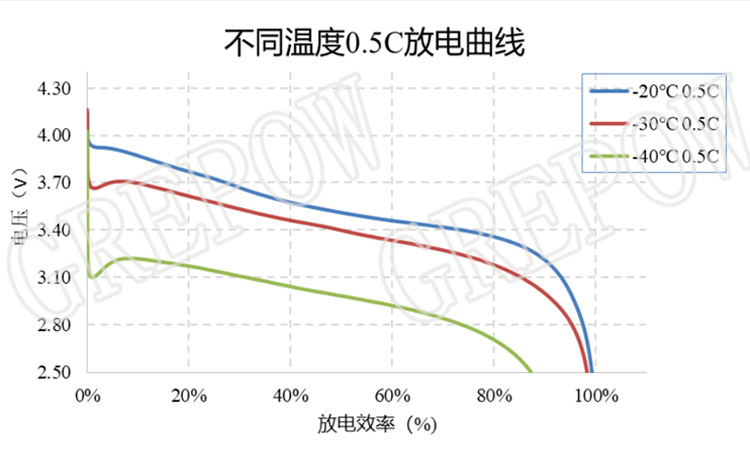 低温聚合物锂电池放电曲线