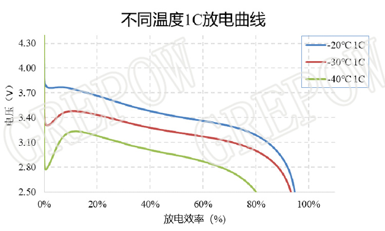 低温聚合物锂电池放电曲线