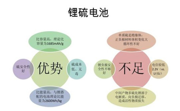 锂硫电池