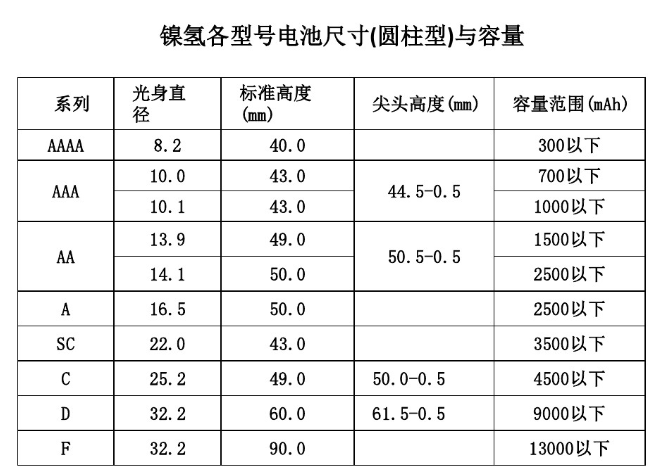 镍氢电池型号规格